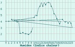 Courbe de l'humidex pour Vlissingen