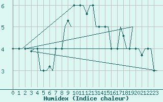 Courbe de l'humidex pour Zadar / Zemunik