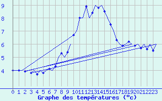 Courbe de tempratures pour Salzburg-Flughafen