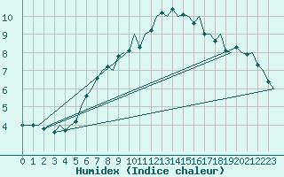 Courbe de l'humidex pour Visby Flygplats