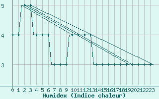 Courbe de l'humidex pour Hamburg-Finkenwerder