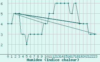 Courbe de l'humidex pour Hahn