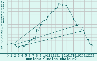 Courbe de l'humidex pour Samedam-Flugplatz