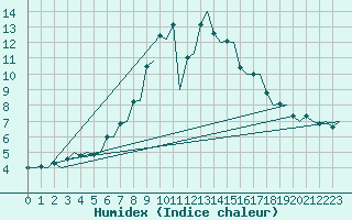 Courbe de l'humidex pour Kiruna Airport