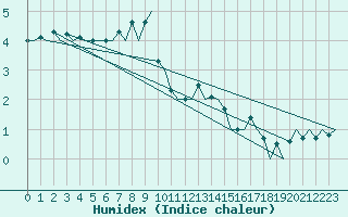 Courbe de l'humidex pour Duesseldorf