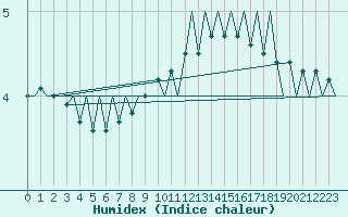 Courbe de l'humidex pour Helsinki-Vantaa