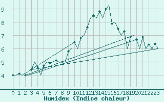 Courbe de l'humidex pour Gerona (Esp)