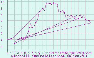 Courbe du refroidissement olien pour Beauvechain (Be)