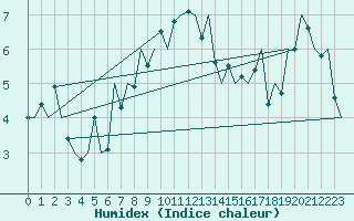 Courbe de l'humidex pour Kirkwall Airport
