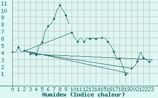 Courbe de l'humidex pour Eindhoven (PB)