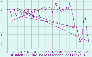 Courbe du refroidissement olien pour Platform K13-A