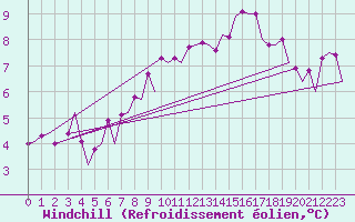 Courbe du refroidissement olien pour Le Goeree