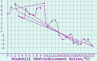 Courbe du refroidissement olien pour Borlange