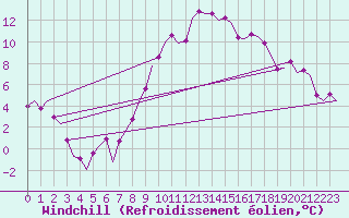 Courbe du refroidissement olien pour Wittering