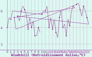 Courbe du refroidissement olien pour Vlissingen