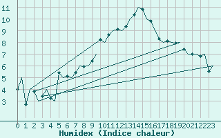 Courbe de l'humidex pour Milano / Malpensa