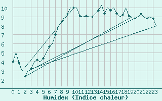 Courbe de l'humidex pour Tirstrup