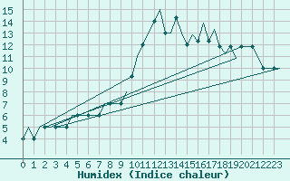 Courbe de l'humidex pour Madrid / Torrejon