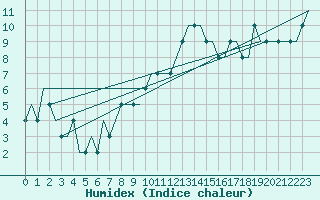 Courbe de l'humidex pour Les Eplatures