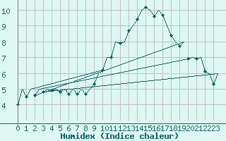 Courbe de l'humidex pour Burgos (Esp)