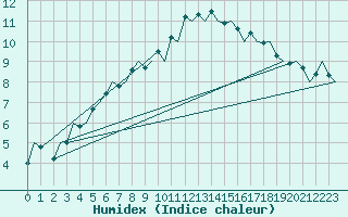 Courbe de l'humidex pour Maastricht / Zuid Limburg (PB)