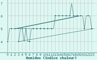 Courbe de l'humidex pour Liverpool Airport
