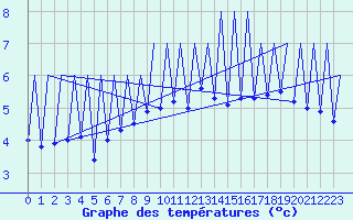 Courbe de tempratures pour Emmen