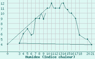 Courbe de l'humidex pour Zeltweg