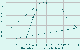 Courbe de l'humidex pour Kirikkale