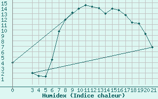 Courbe de l'humidex pour Gospic