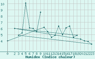 Courbe de l'humidex pour Reutte