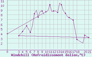 Courbe du refroidissement olien pour Zeltweg