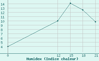 Courbe de l'humidex pour Kukes