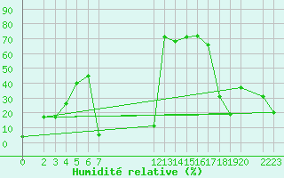 Courbe de l'humidit relative pour Herbault (41)