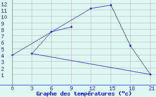 Courbe de tempratures pour Aparan