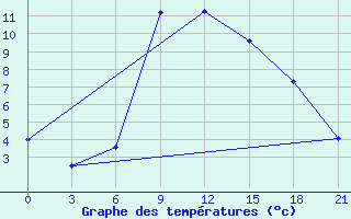 Courbe de tempratures pour Tbilisi