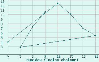 Courbe de l'humidex pour Jaskul