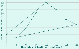 Courbe de l'humidex pour Novyj Ushtogan