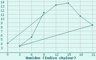 Courbe de l'humidex pour Baranovici