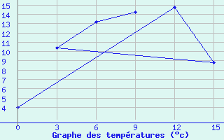 Courbe de tempratures pour Zdvinsk