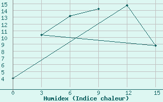 Courbe de l'humidex pour Zdvinsk