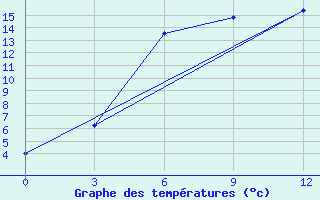 Courbe de tempratures pour Pugacev