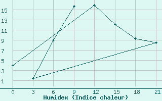 Courbe de l'humidex pour Majkop