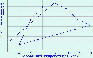 Courbe de tempratures pour Malojaroslavec