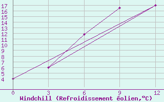 Courbe du refroidissement olien pour Irbejskoe