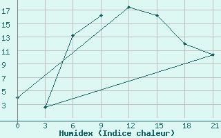 Courbe de l'humidex pour Medvezegorsk