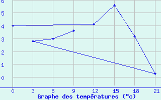 Courbe de tempratures pour Gdov