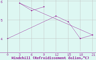 Courbe du refroidissement olien pour Sortland