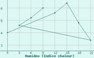 Courbe de l'humidex pour Shkodra