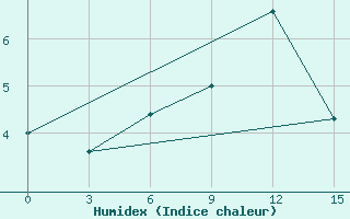 Courbe de l'humidex pour Stykkisholmur